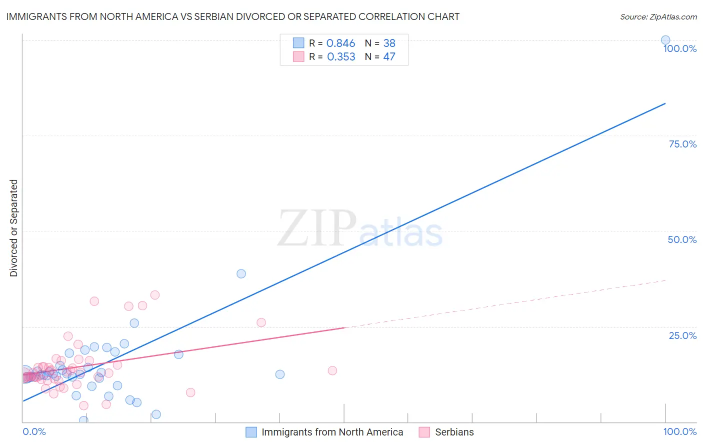 Immigrants from North America vs Serbian Divorced or Separated