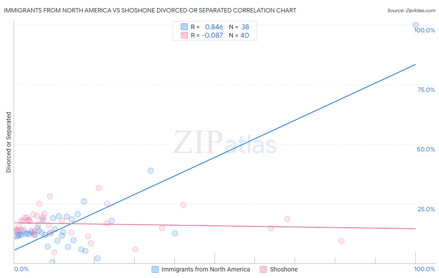 Immigrants from North America vs Shoshone Divorced or Separated