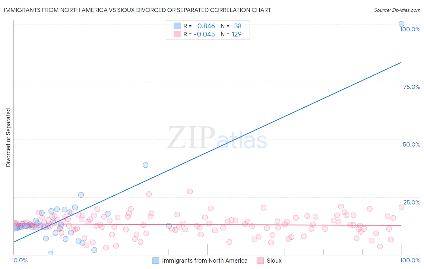 Immigrants from North America vs Sioux Divorced or Separated