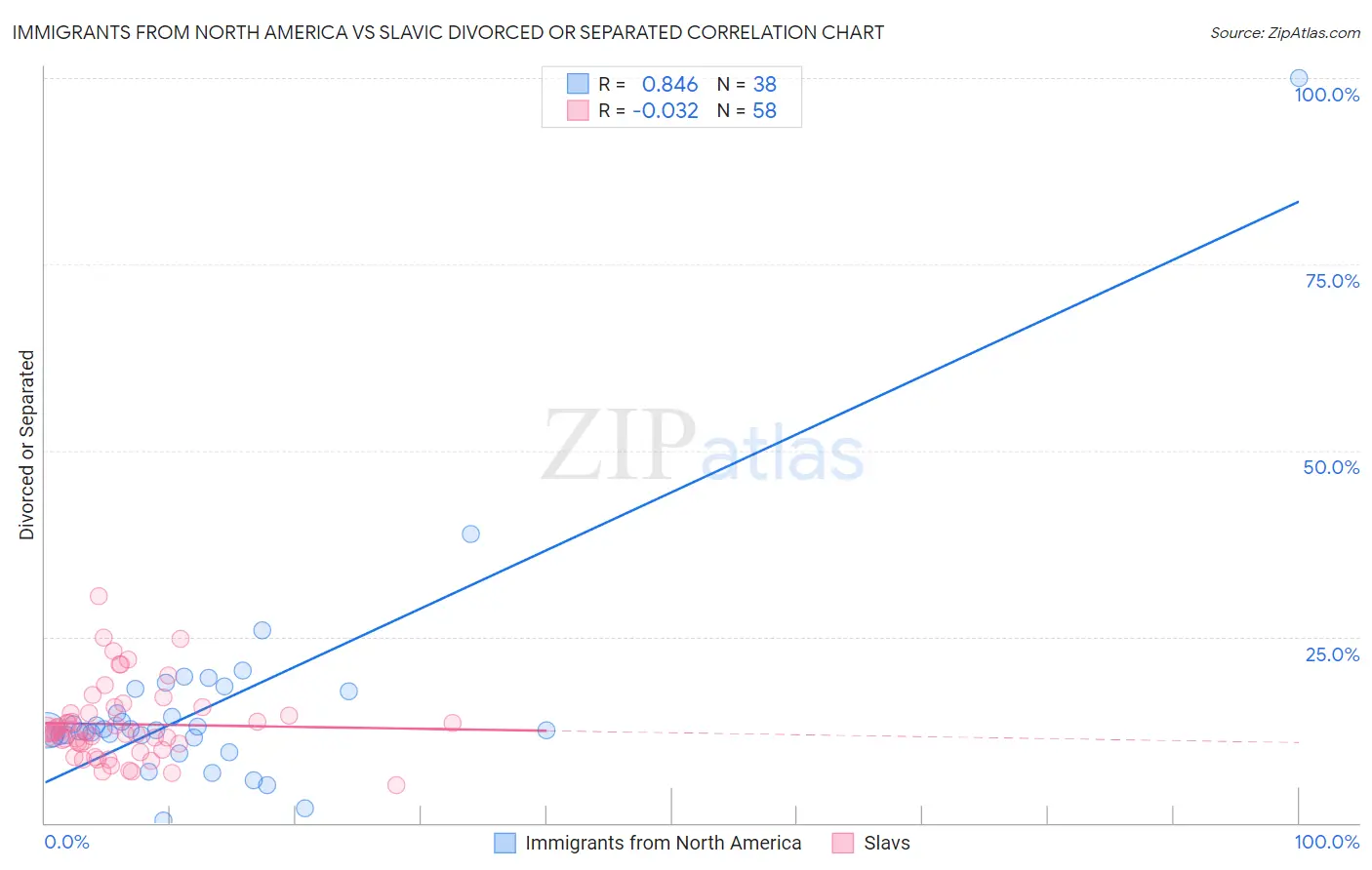 Immigrants from North America vs Slavic Divorced or Separated