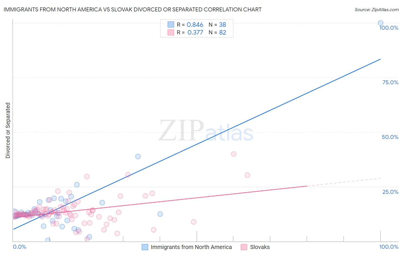 Immigrants from North America vs Slovak Divorced or Separated