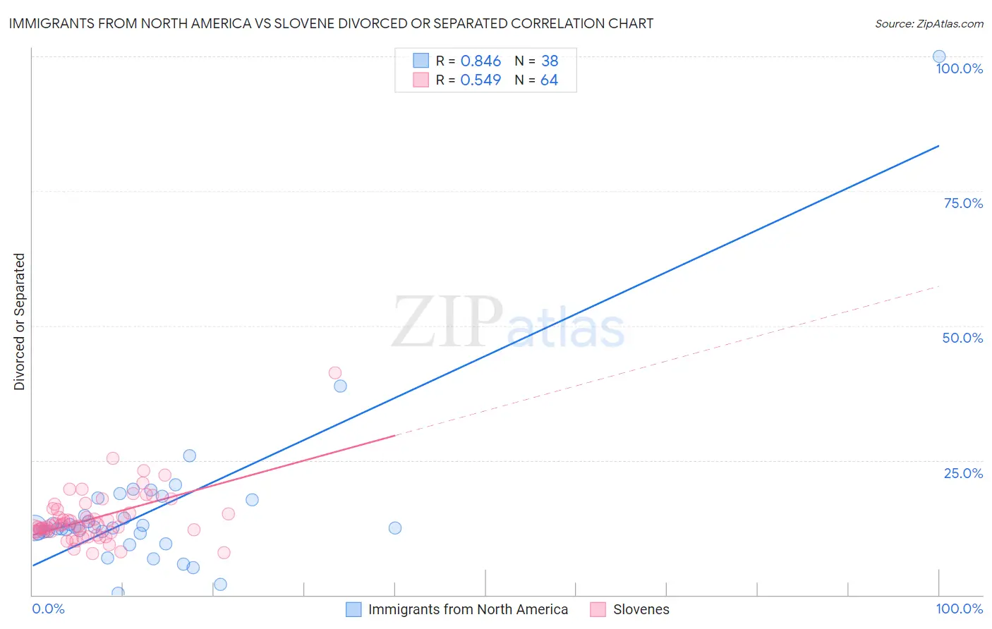 Immigrants from North America vs Slovene Divorced or Separated