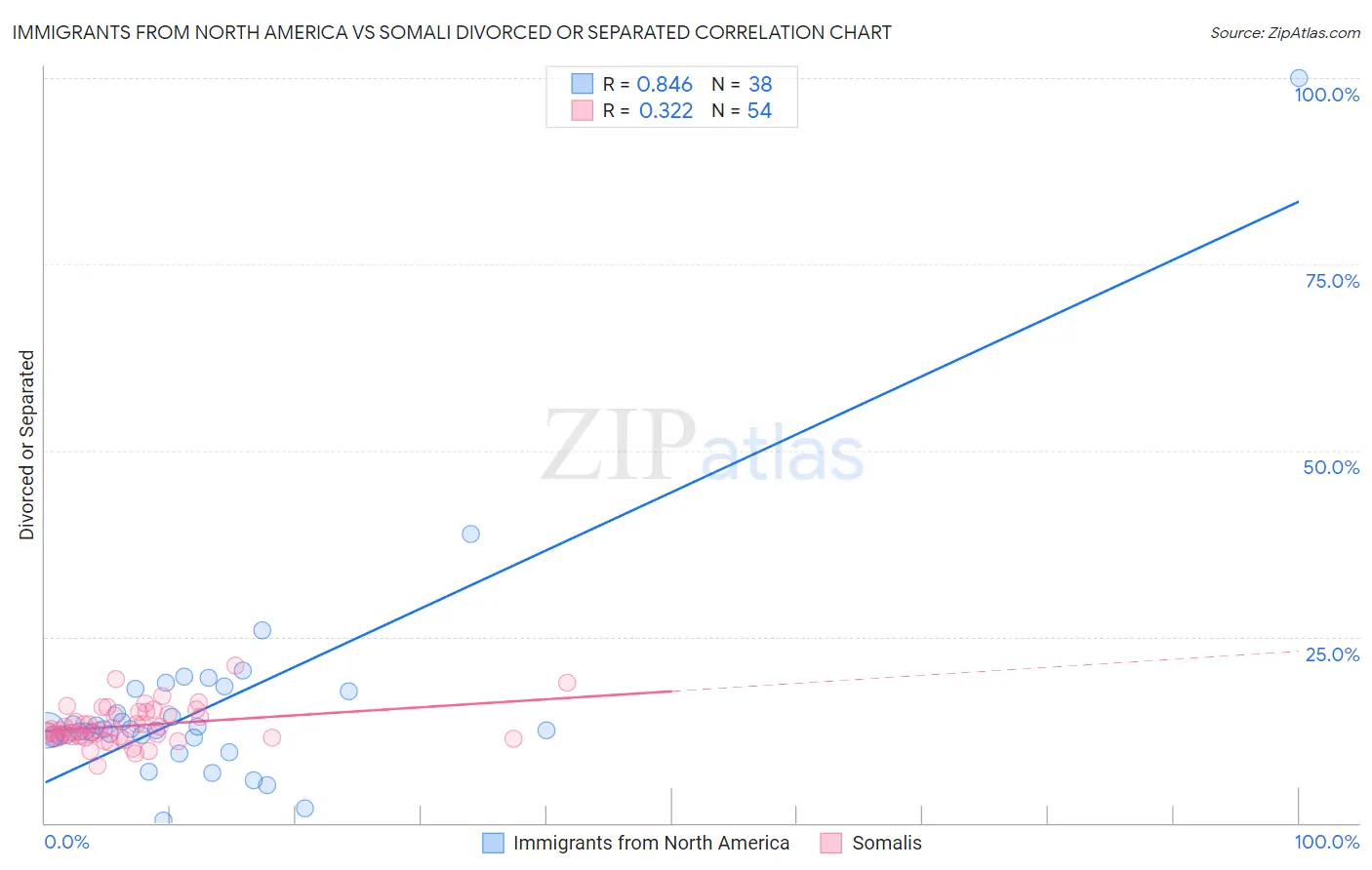 Immigrants from North America vs Somali Divorced or Separated