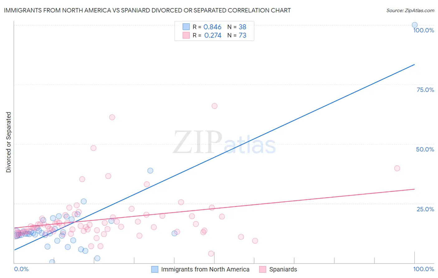 Immigrants from North America vs Spaniard Divorced or Separated