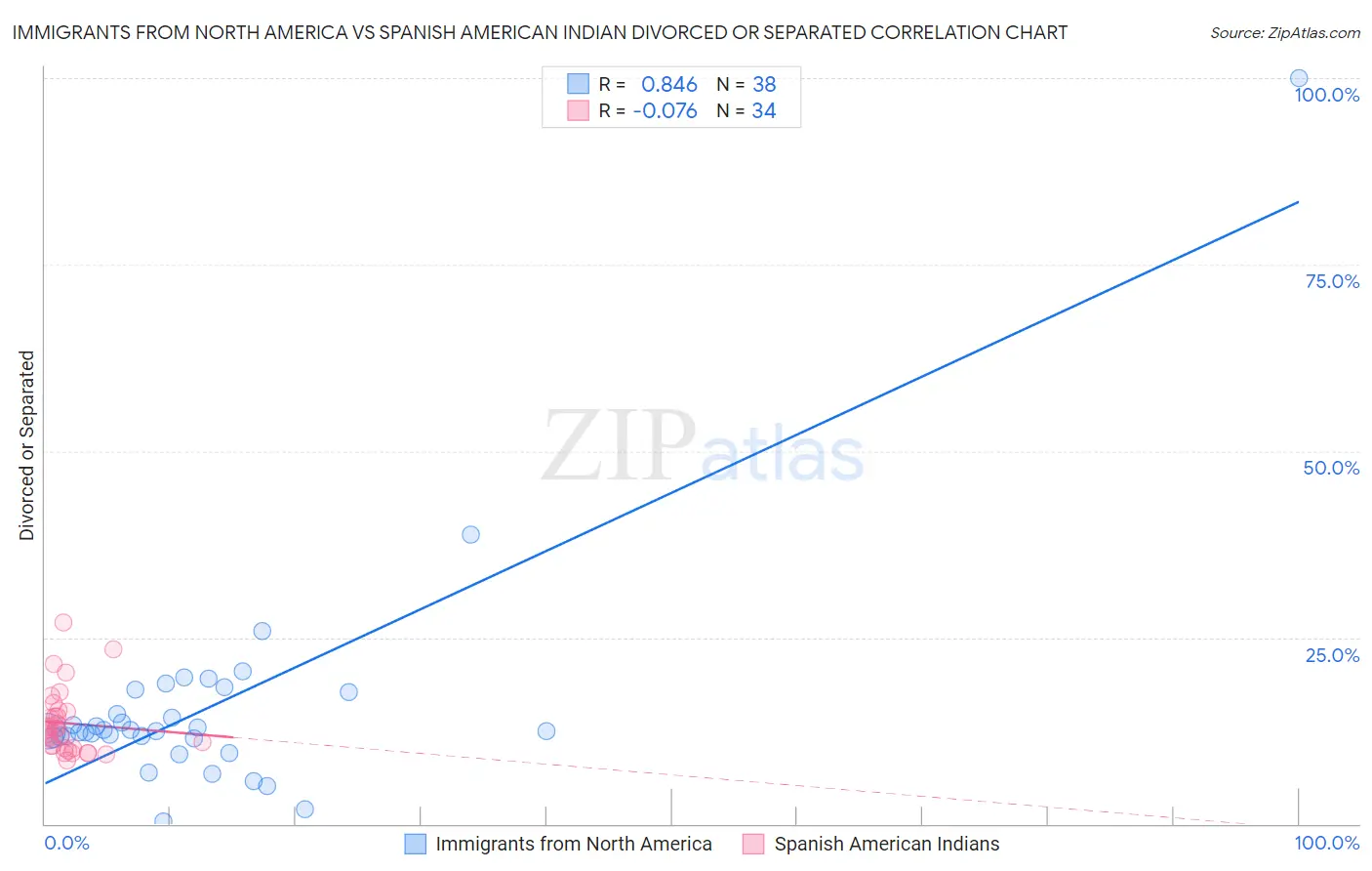 Immigrants from North America vs Spanish American Indian Divorced or Separated