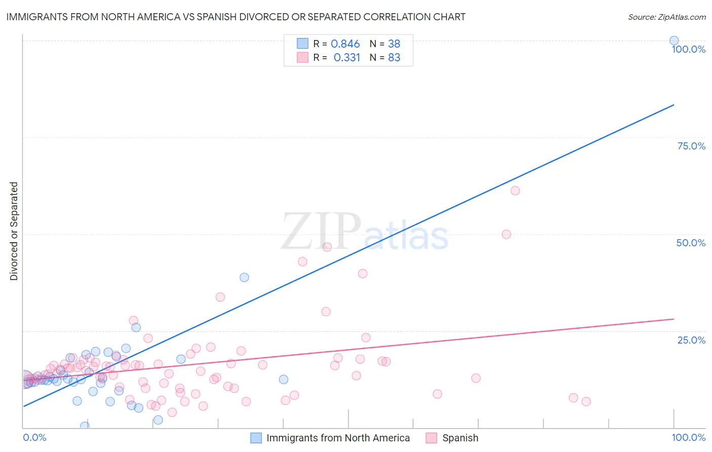 Immigrants from North America vs Spanish Divorced or Separated