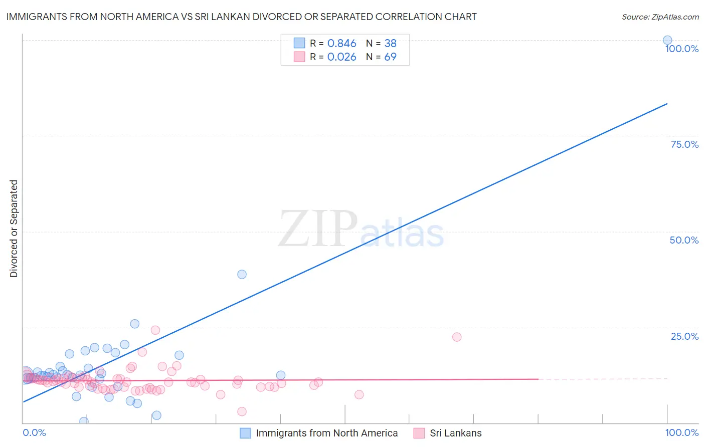 Immigrants from North America vs Sri Lankan Divorced or Separated