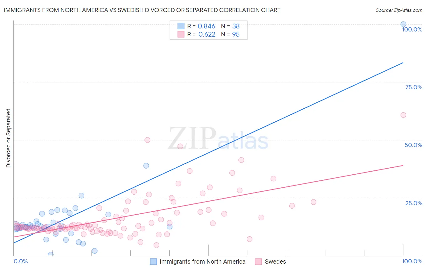 Immigrants from North America vs Swedish Divorced or Separated