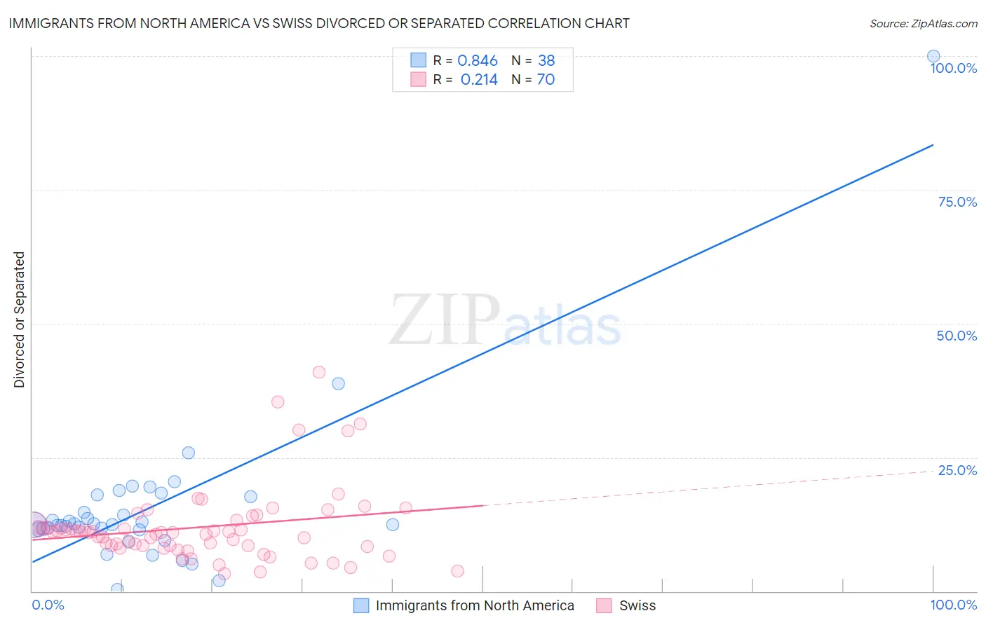 Immigrants from North America vs Swiss Divorced or Separated