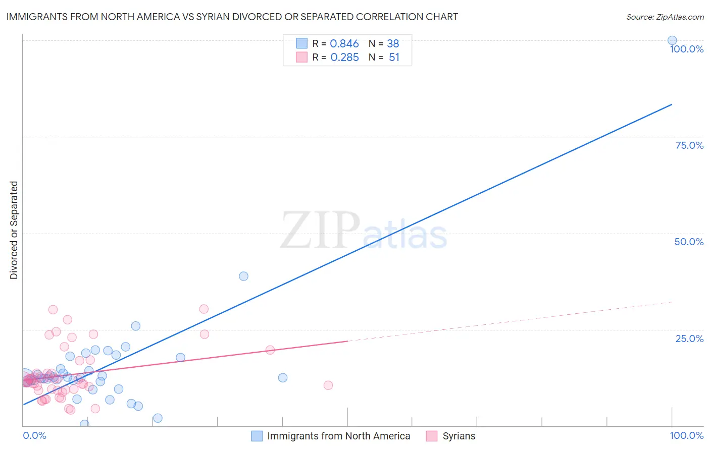 Immigrants from North America vs Syrian Divorced or Separated