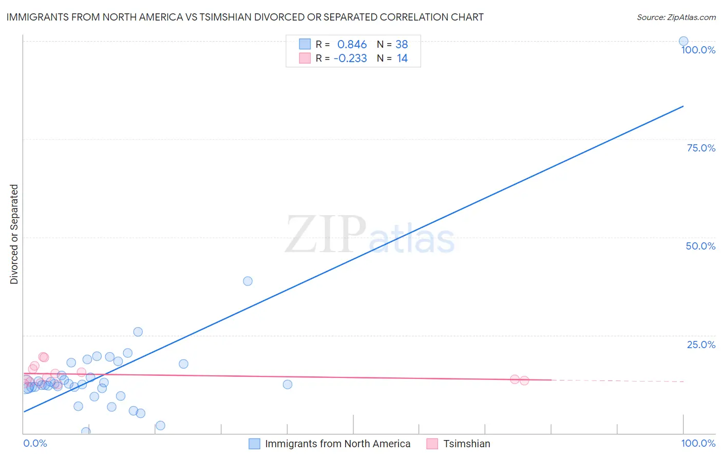 Immigrants from North America vs Tsimshian Divorced or Separated