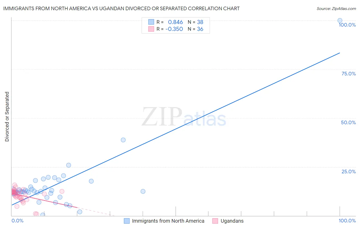 Immigrants from North America vs Ugandan Divorced or Separated