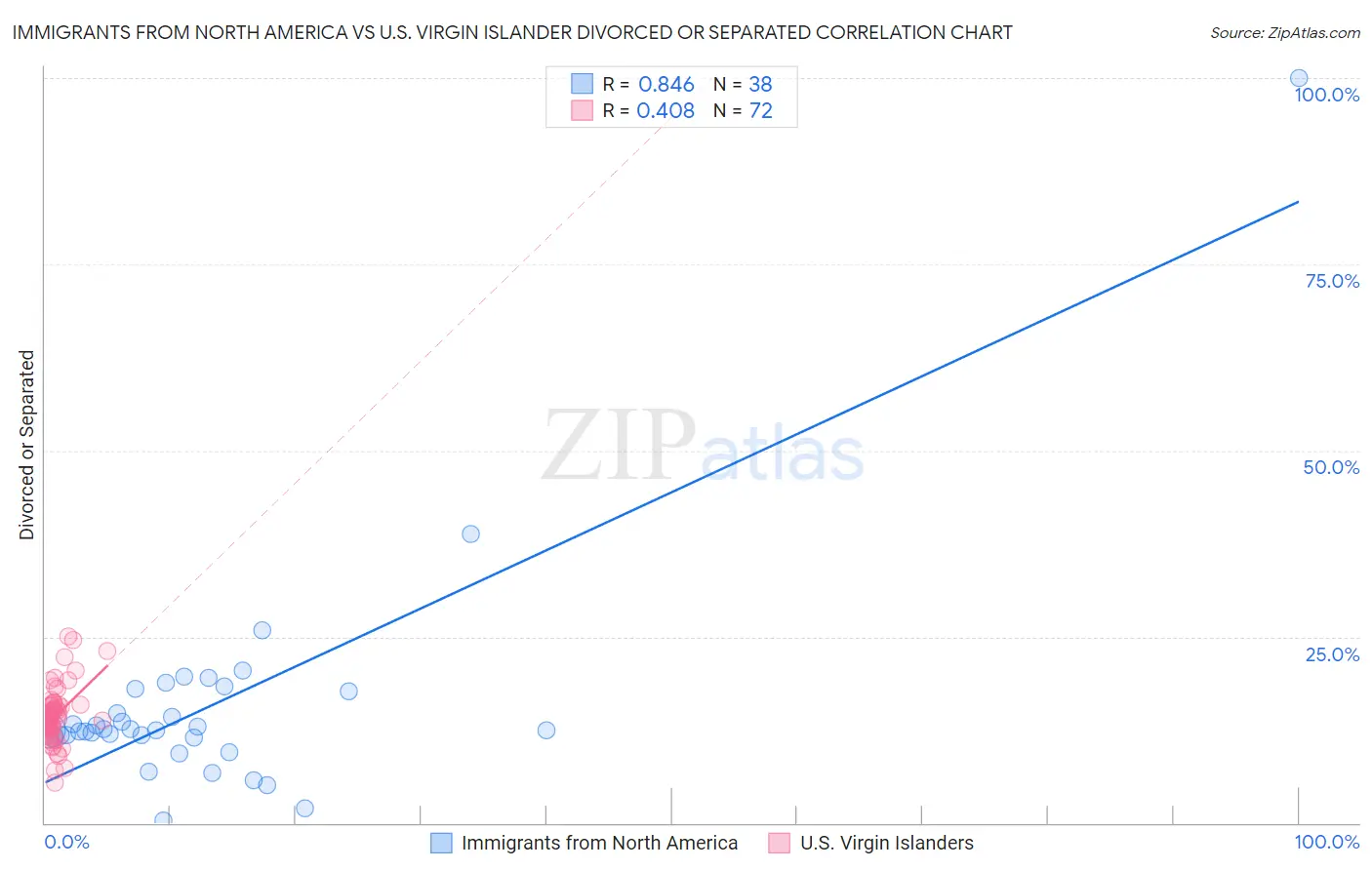 Immigrants from North America vs U.S. Virgin Islander Divorced or Separated