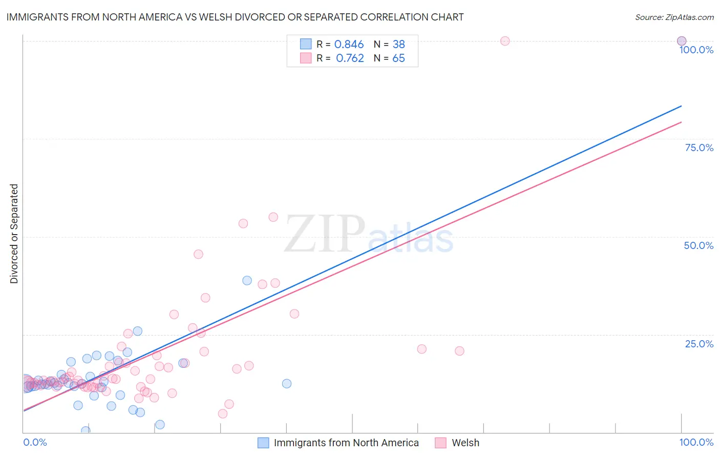 Immigrants from North America vs Welsh Divorced or Separated