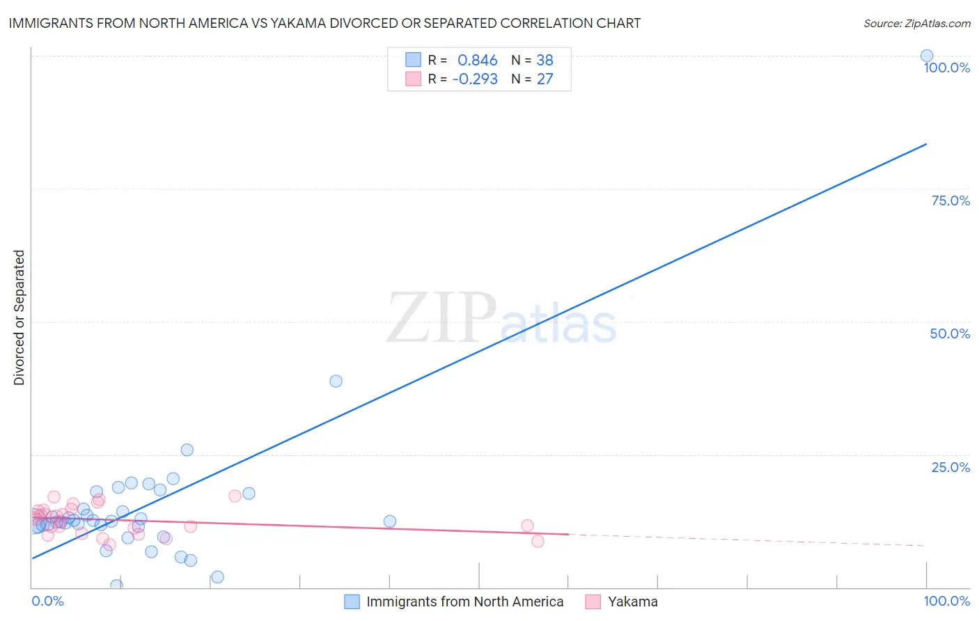 Immigrants from North America vs Yakama Divorced or Separated