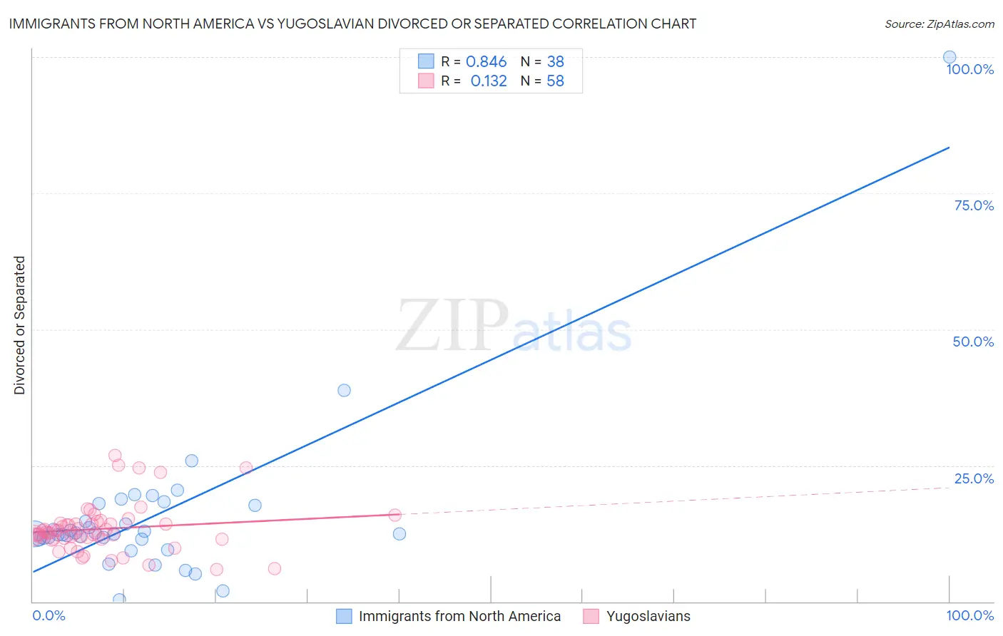 Immigrants from North America vs Yugoslavian Divorced or Separated