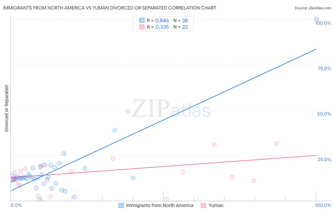 Immigrants from North America vs Yuman Divorced or Separated