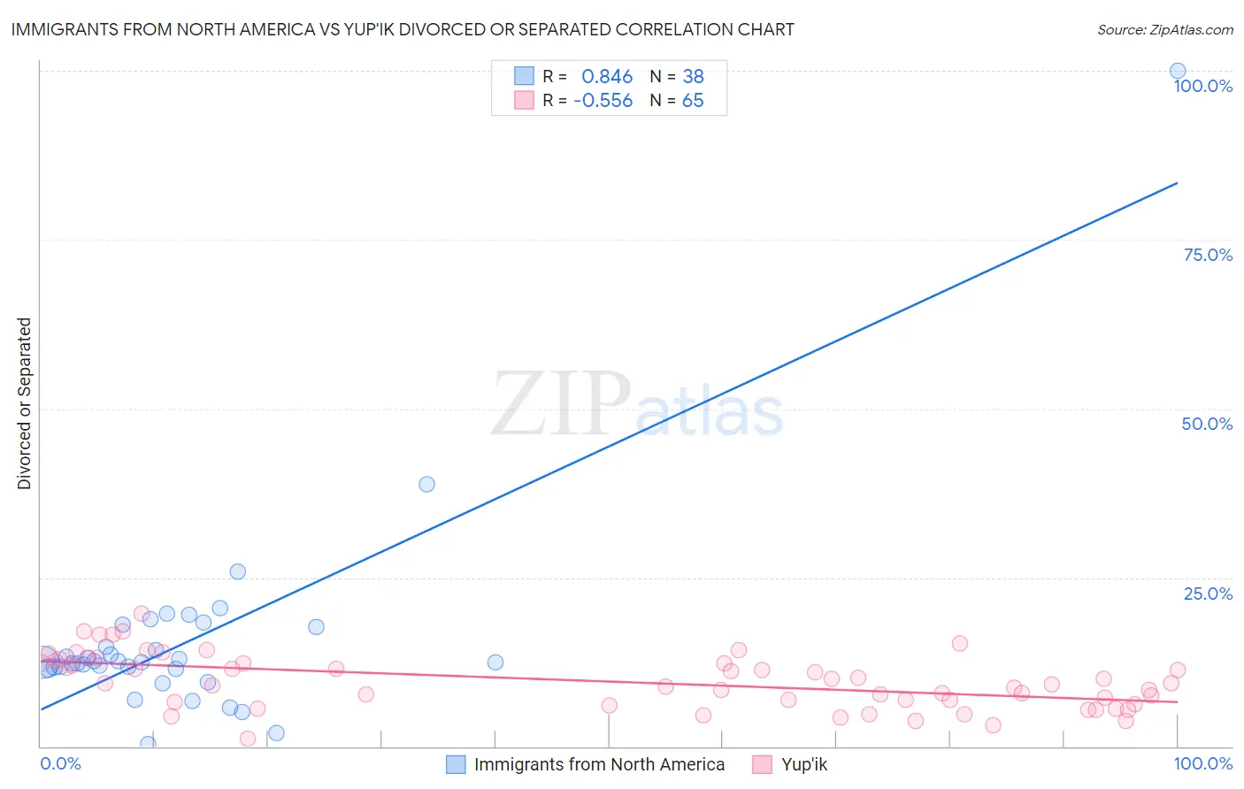 Immigrants from North America vs Yup'ik Divorced or Separated