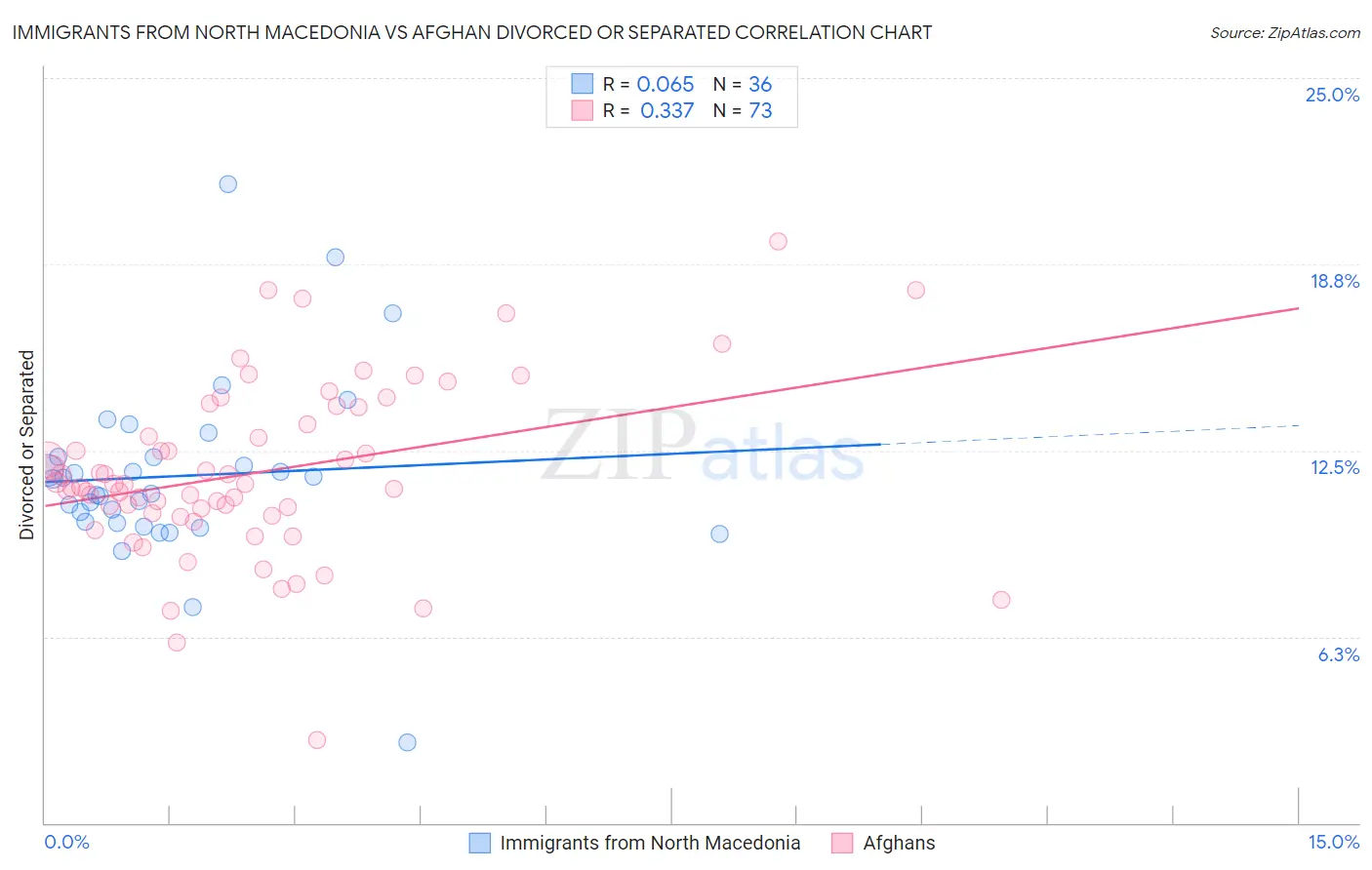 Immigrants from North Macedonia vs Afghan Divorced or Separated