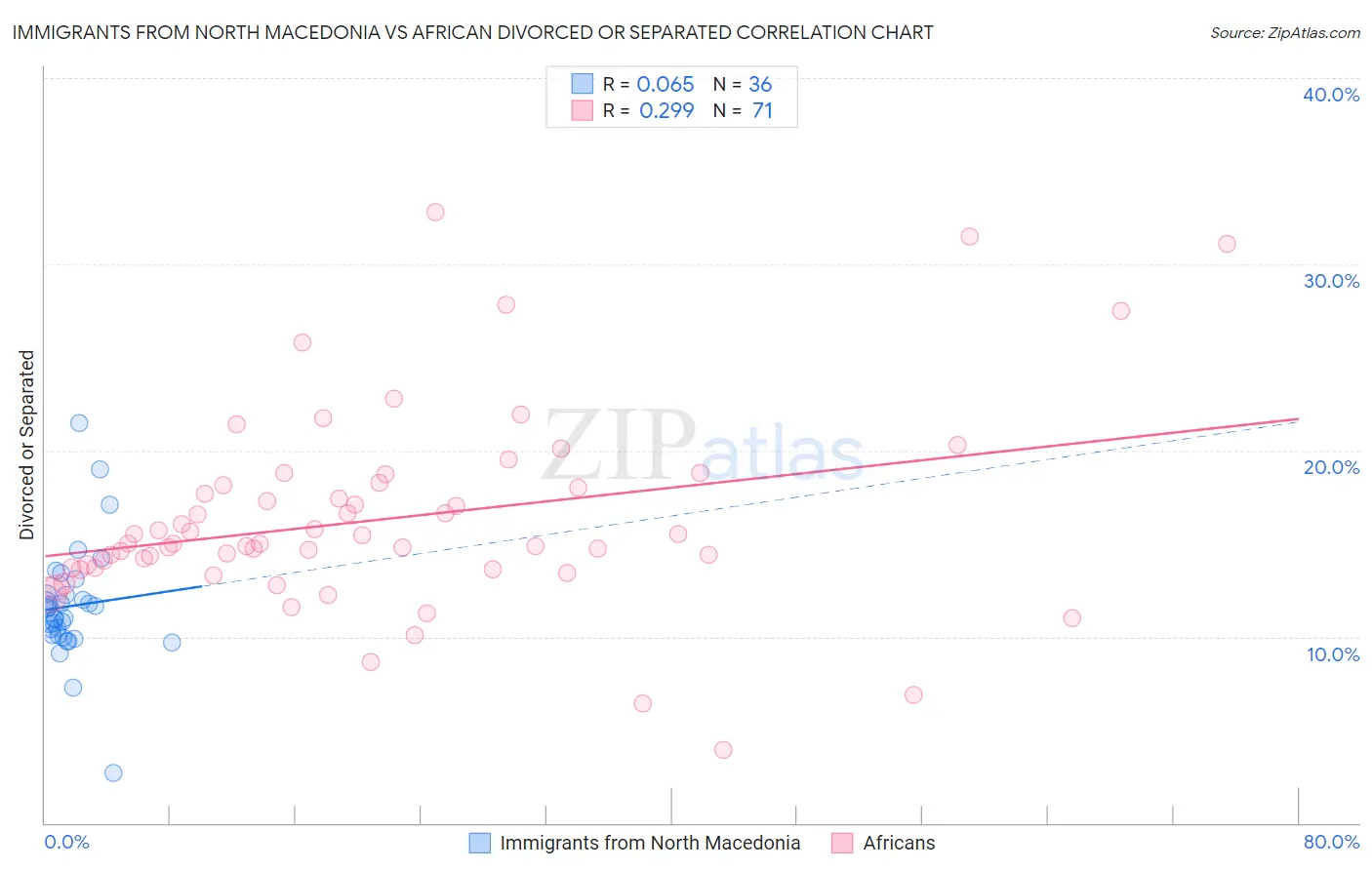 Immigrants from North Macedonia vs African Divorced or Separated