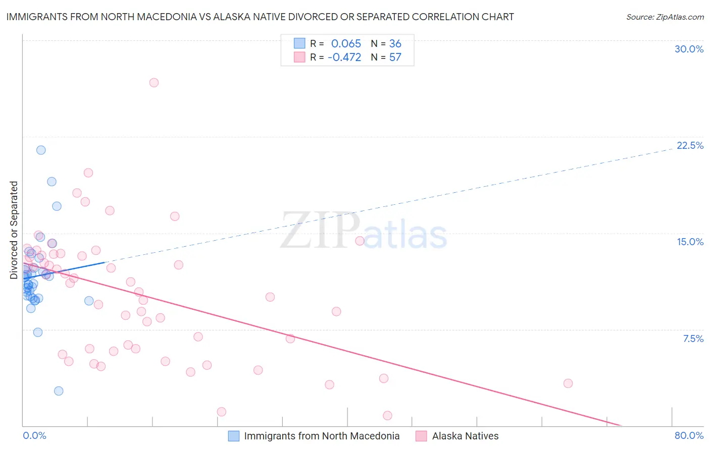 Immigrants from North Macedonia vs Alaska Native Divorced or Separated