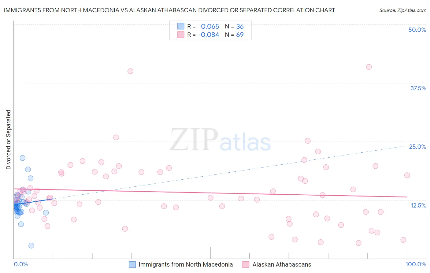 Immigrants from North Macedonia vs Alaskan Athabascan Divorced or Separated