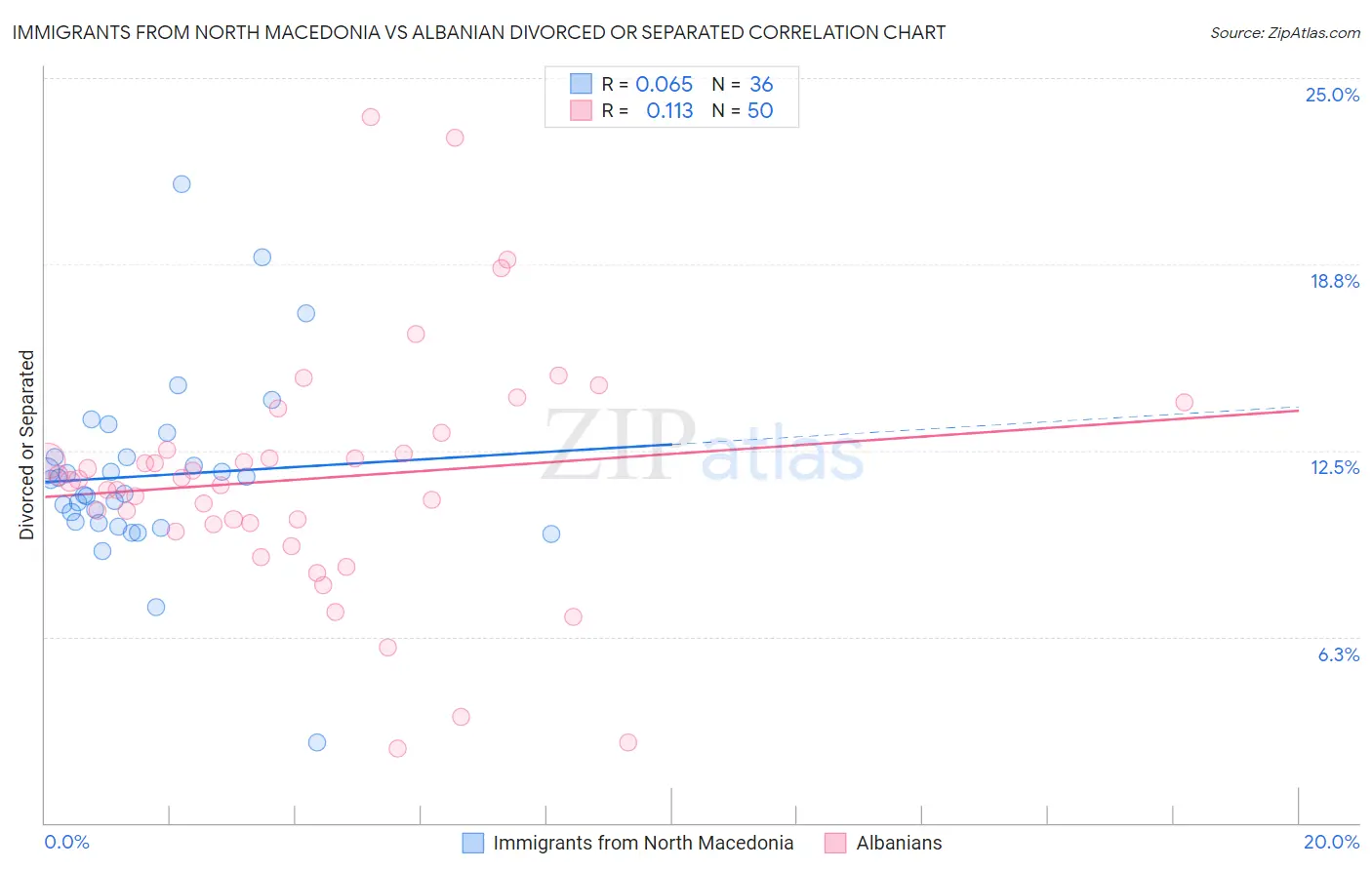 Immigrants from North Macedonia vs Albanian Divorced or Separated
