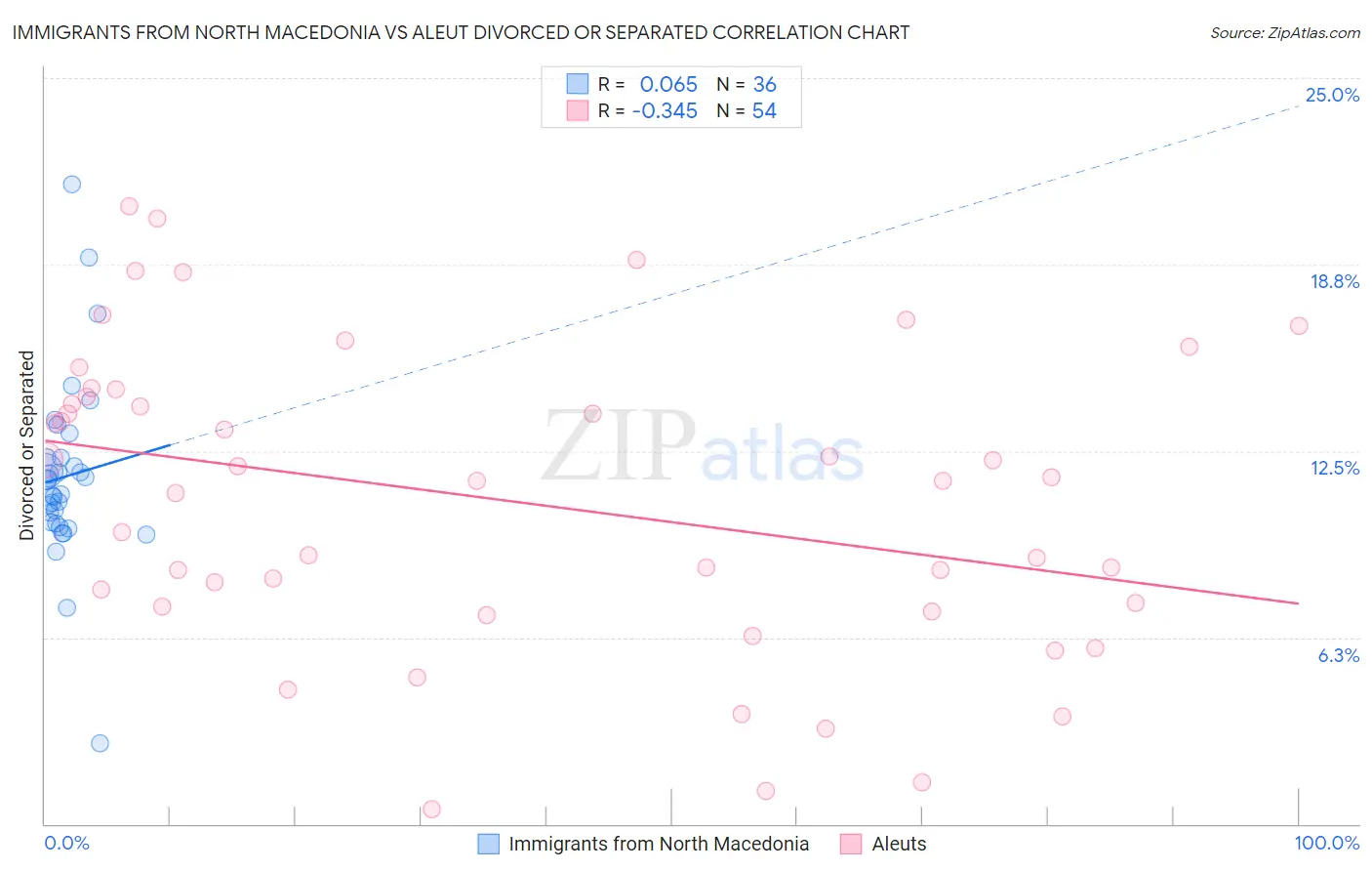 Immigrants from North Macedonia vs Aleut Divorced or Separated