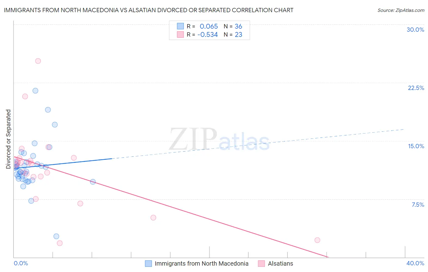 Immigrants from North Macedonia vs Alsatian Divorced or Separated