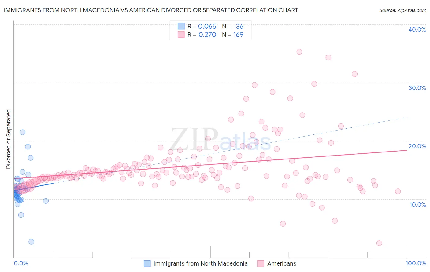 Immigrants from North Macedonia vs American Divorced or Separated
