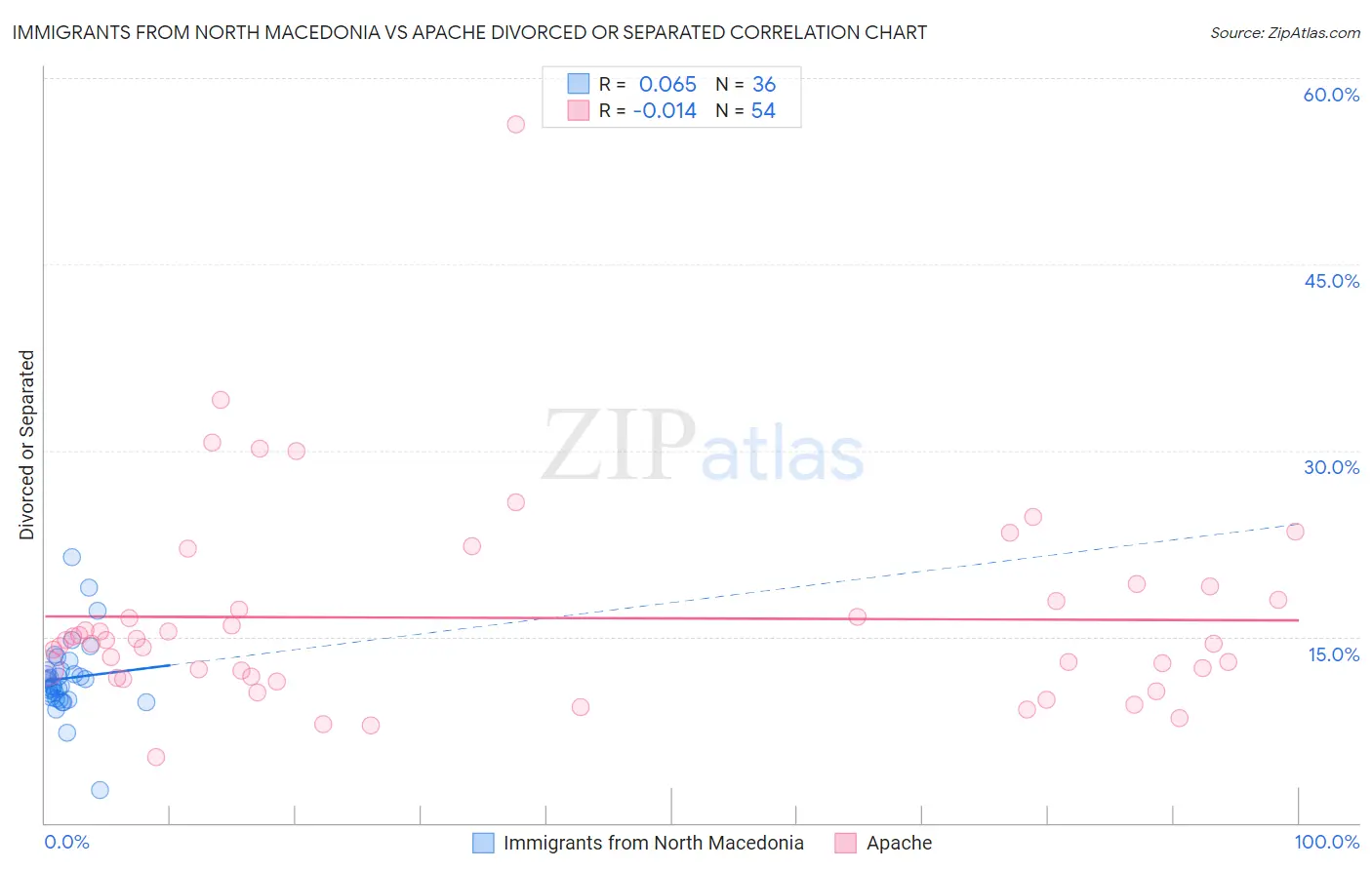 Immigrants from North Macedonia vs Apache Divorced or Separated