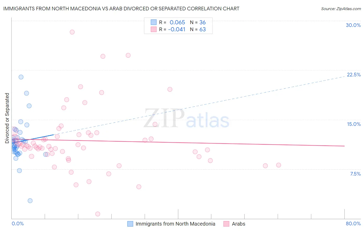 Immigrants from North Macedonia vs Arab Divorced or Separated