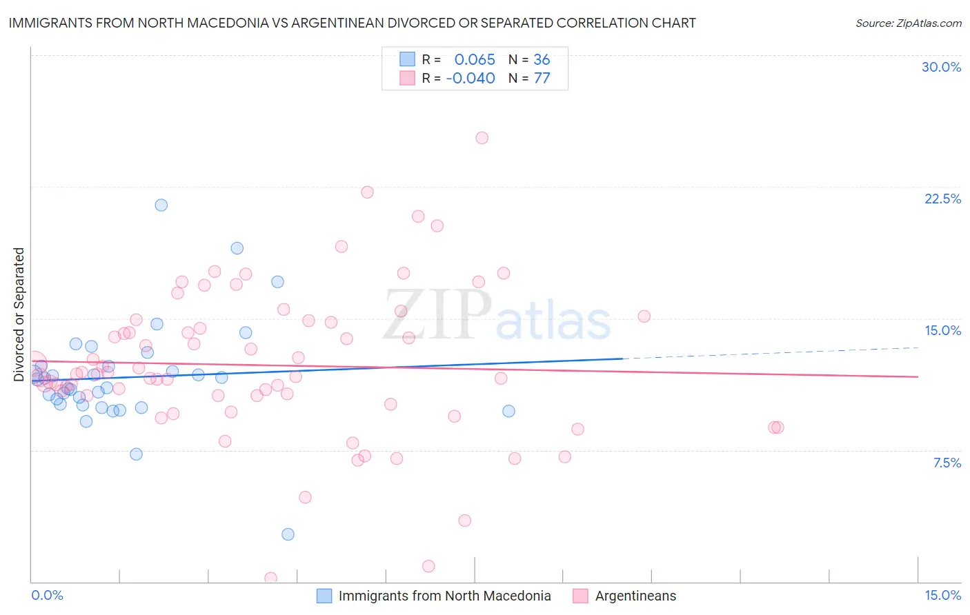 Immigrants from North Macedonia vs Argentinean Divorced or Separated