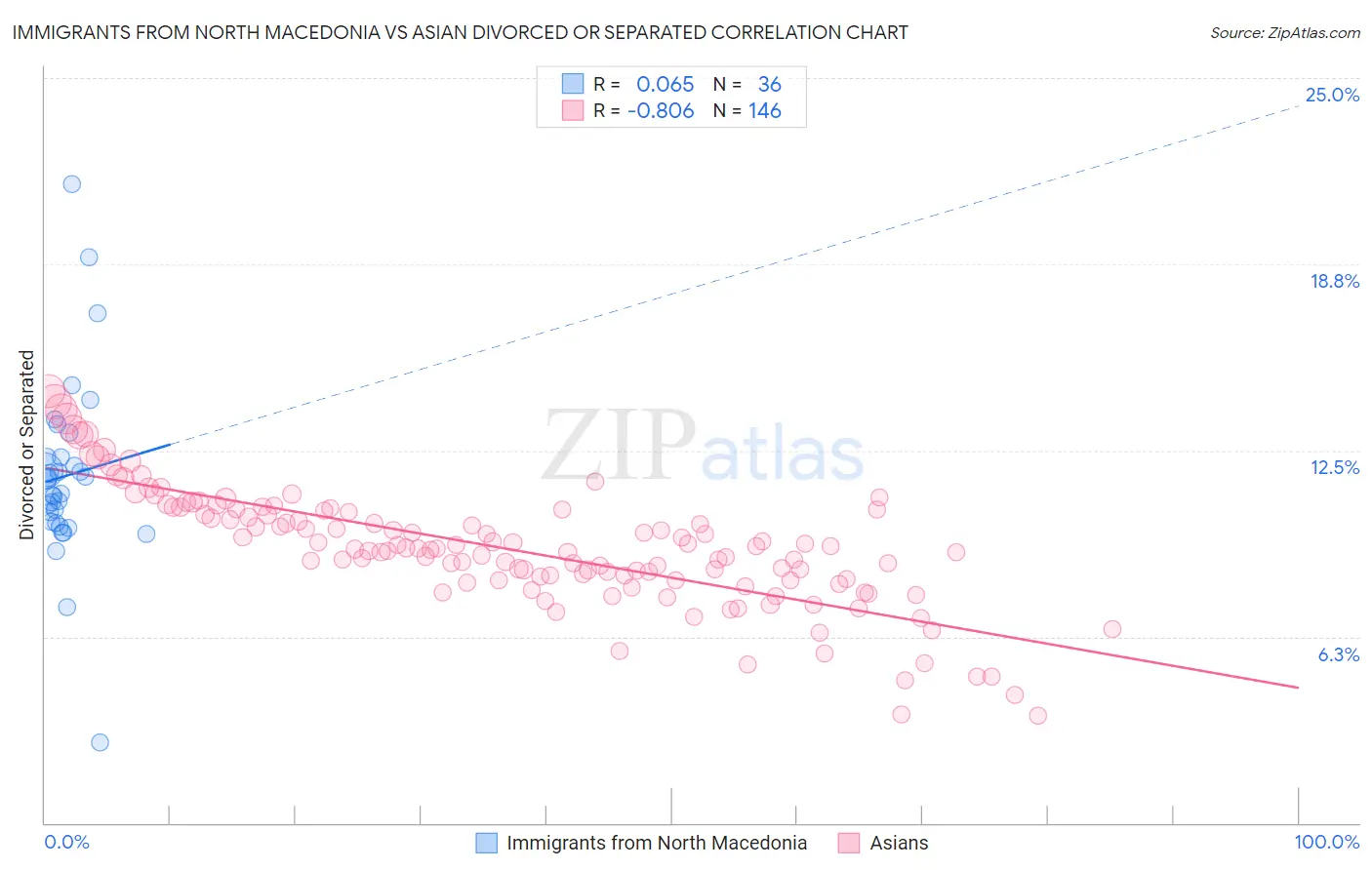 Immigrants from North Macedonia vs Asian Divorced or Separated