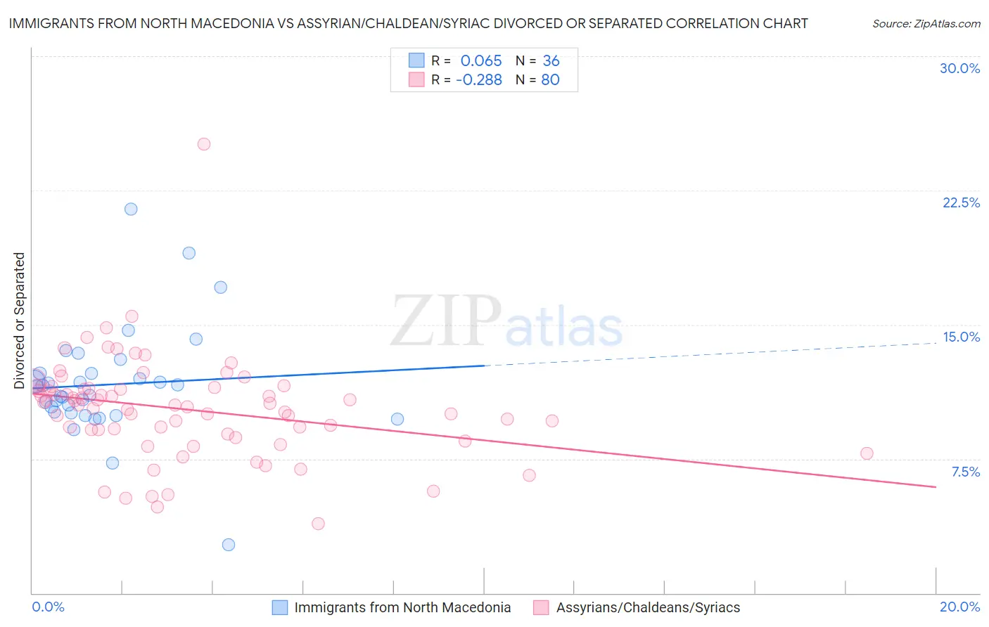 Immigrants from North Macedonia vs Assyrian/Chaldean/Syriac Divorced or Separated