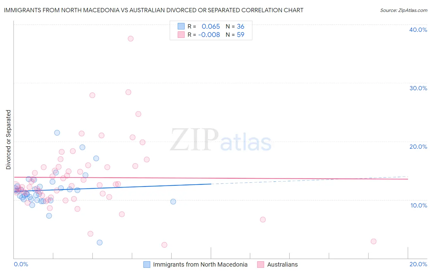 Immigrants from North Macedonia vs Australian Divorced or Separated