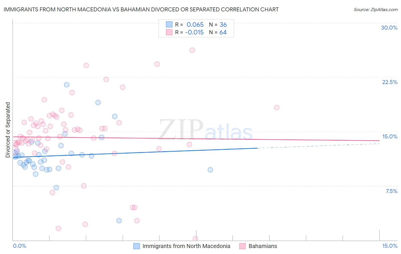 Immigrants from North Macedonia vs Bahamian Divorced or Separated