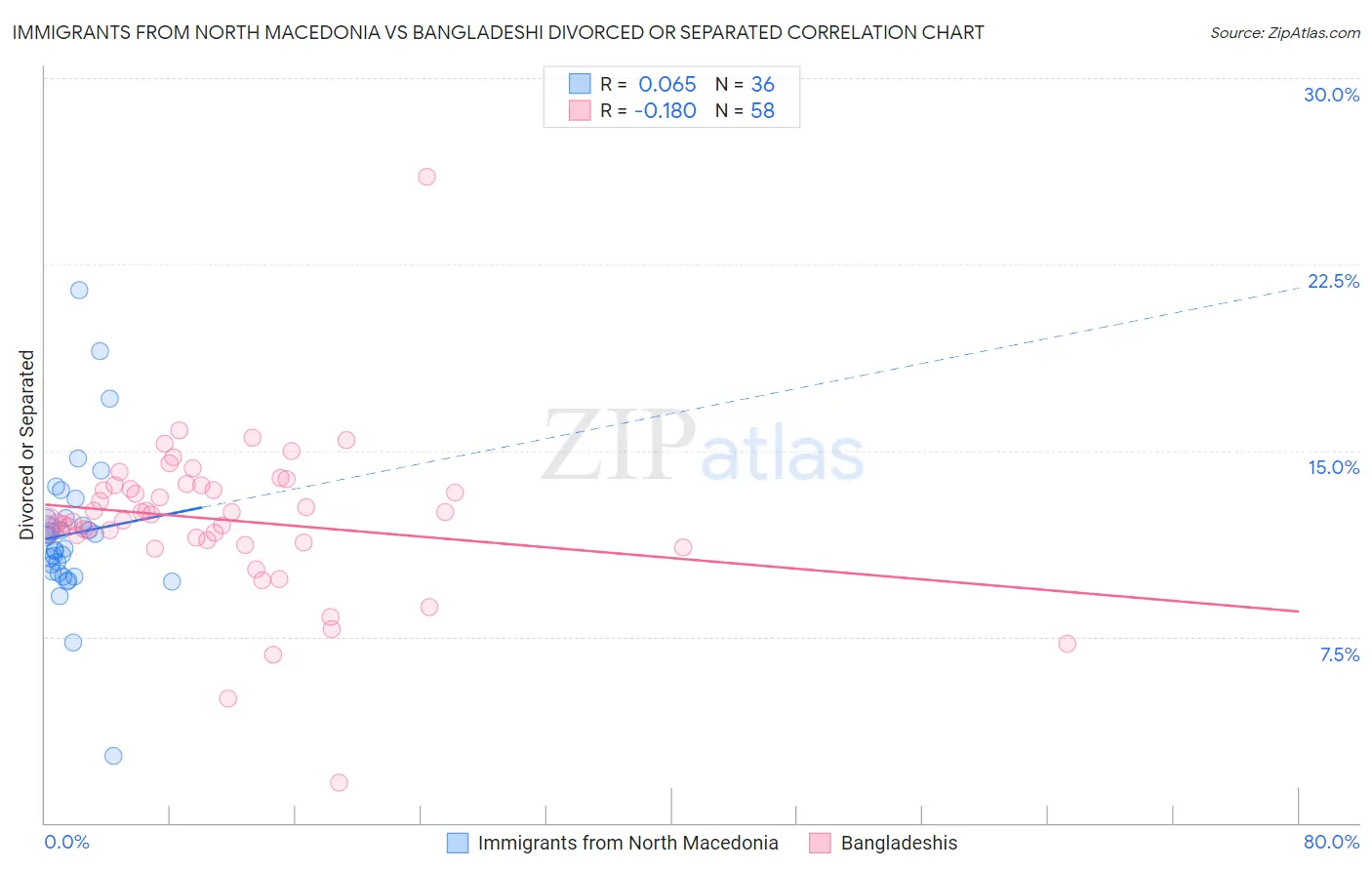 Immigrants from North Macedonia vs Bangladeshi Divorced or Separated
