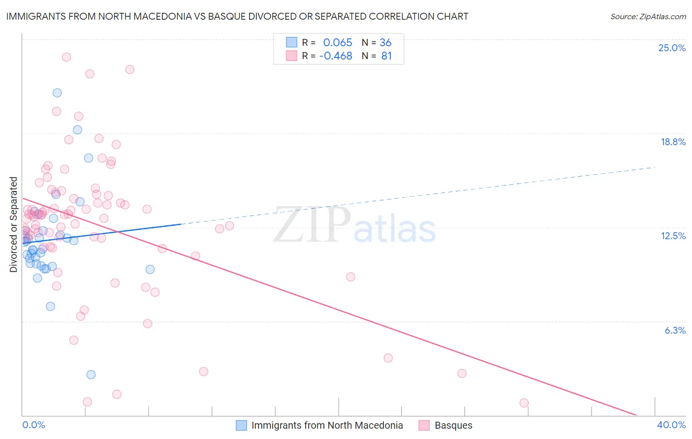 Immigrants from North Macedonia vs Basque Divorced or Separated