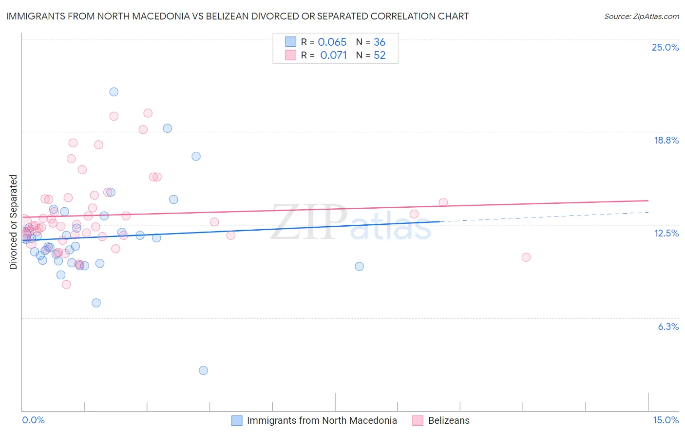 Immigrants from North Macedonia vs Belizean Divorced or Separated