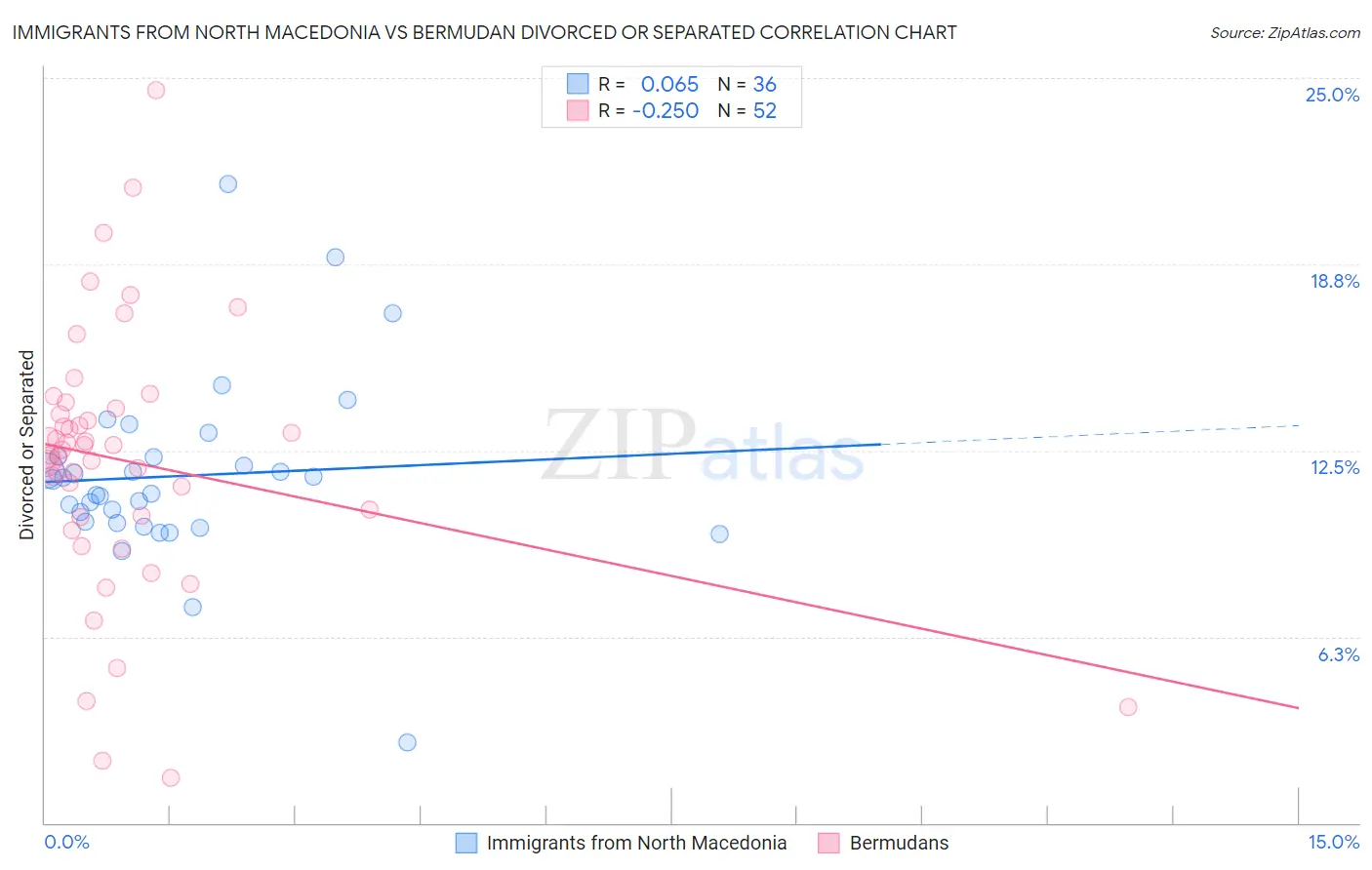 Immigrants from North Macedonia vs Bermudan Divorced or Separated