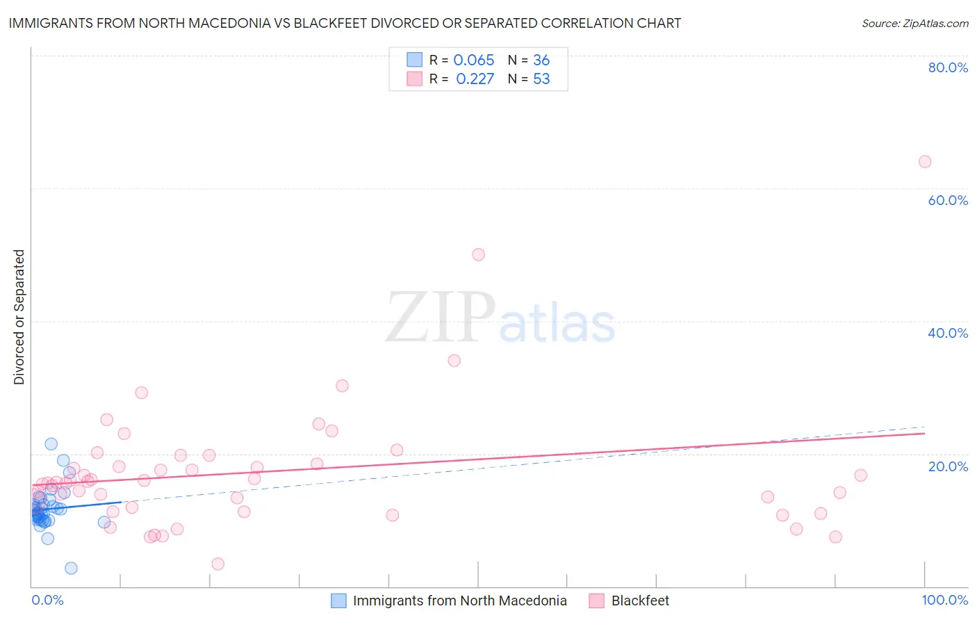 Immigrants from North Macedonia vs Blackfeet Divorced or Separated