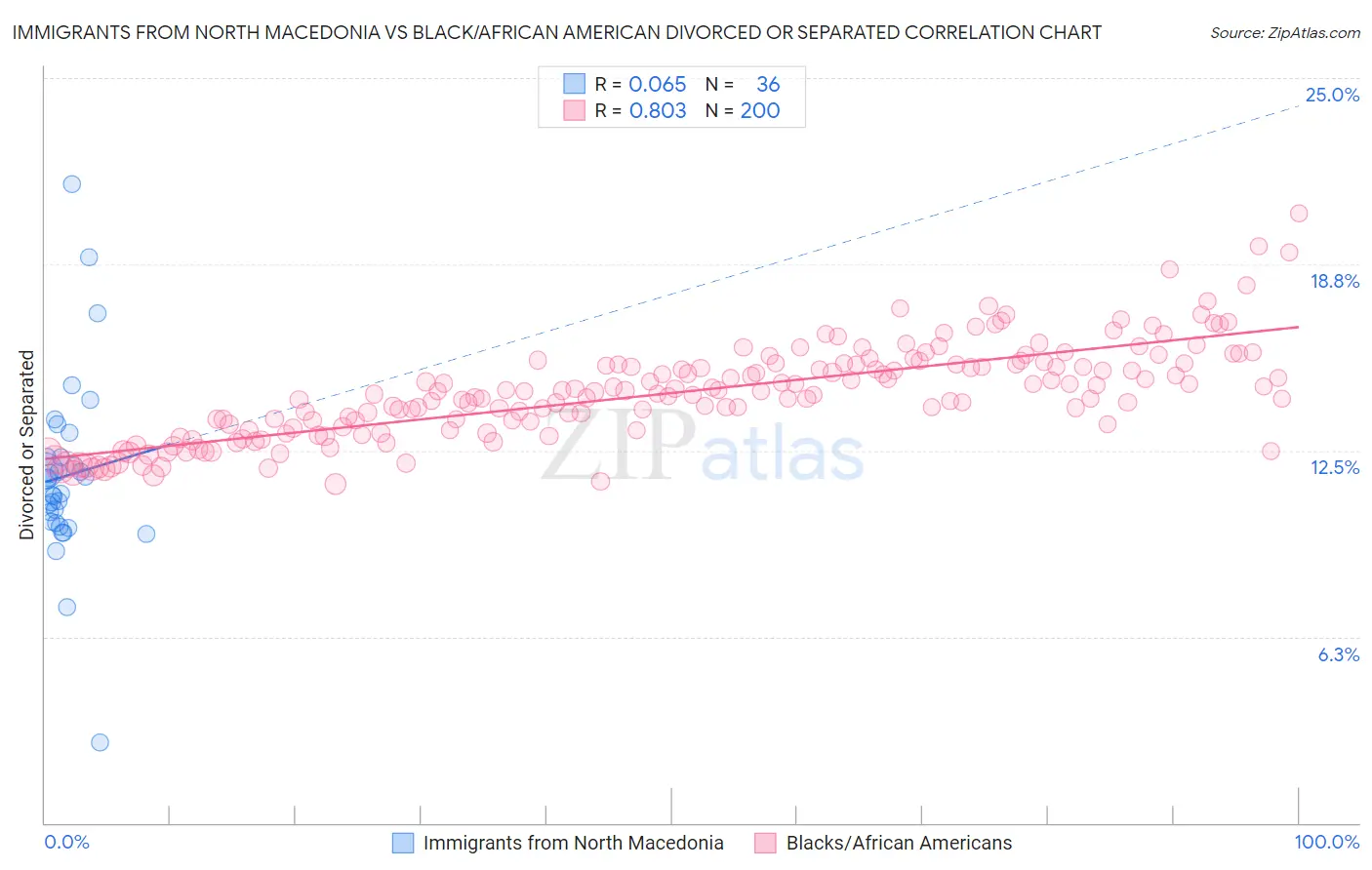 Immigrants from North Macedonia vs Black/African American Divorced or Separated
