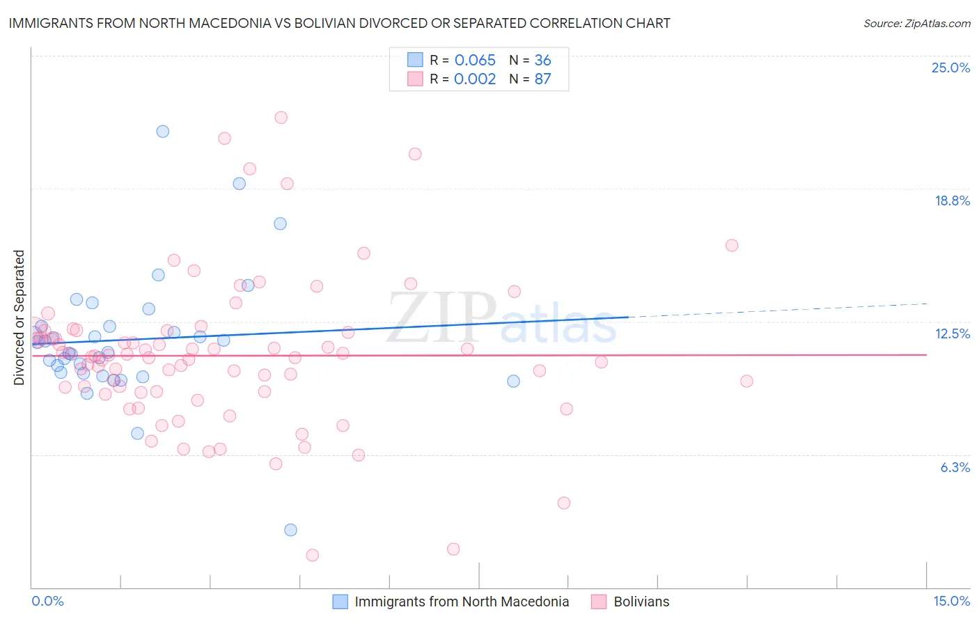 Immigrants from North Macedonia vs Bolivian Divorced or Separated