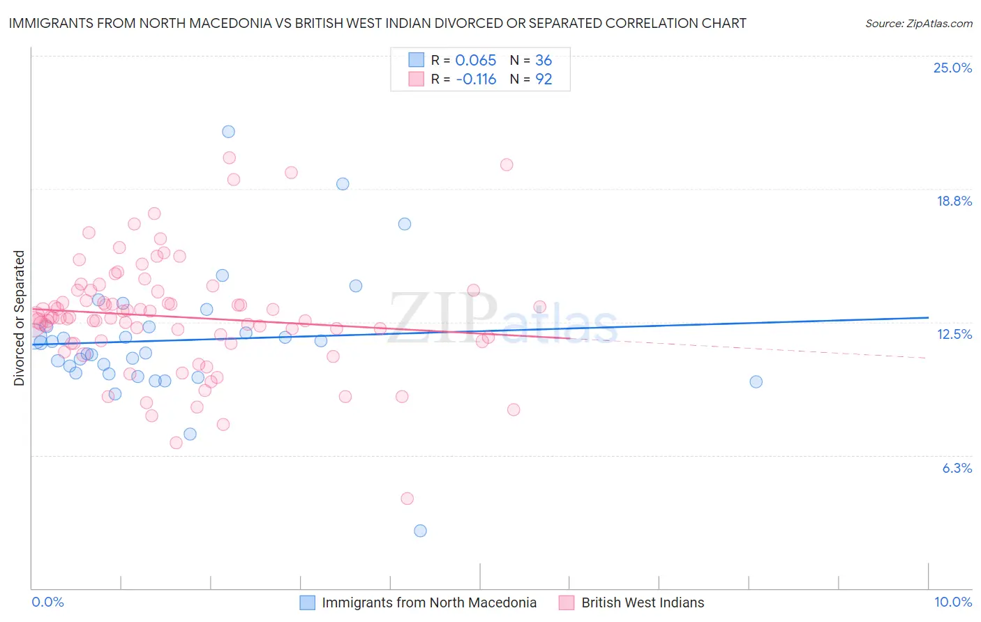Immigrants from North Macedonia vs British West Indian Divorced or Separated
