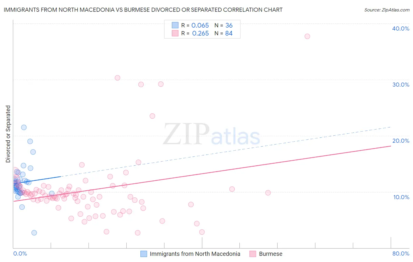 Immigrants from North Macedonia vs Burmese Divorced or Separated