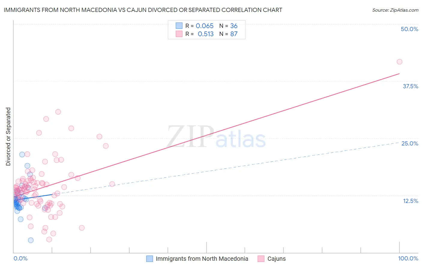 Immigrants from North Macedonia vs Cajun Divorced or Separated