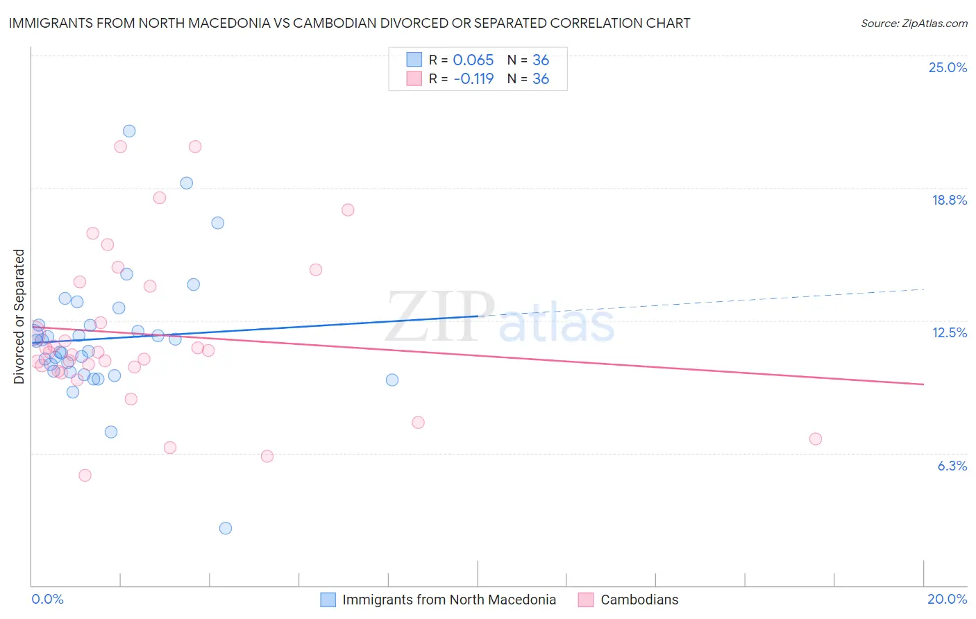 Immigrants from North Macedonia vs Cambodian Divorced or Separated