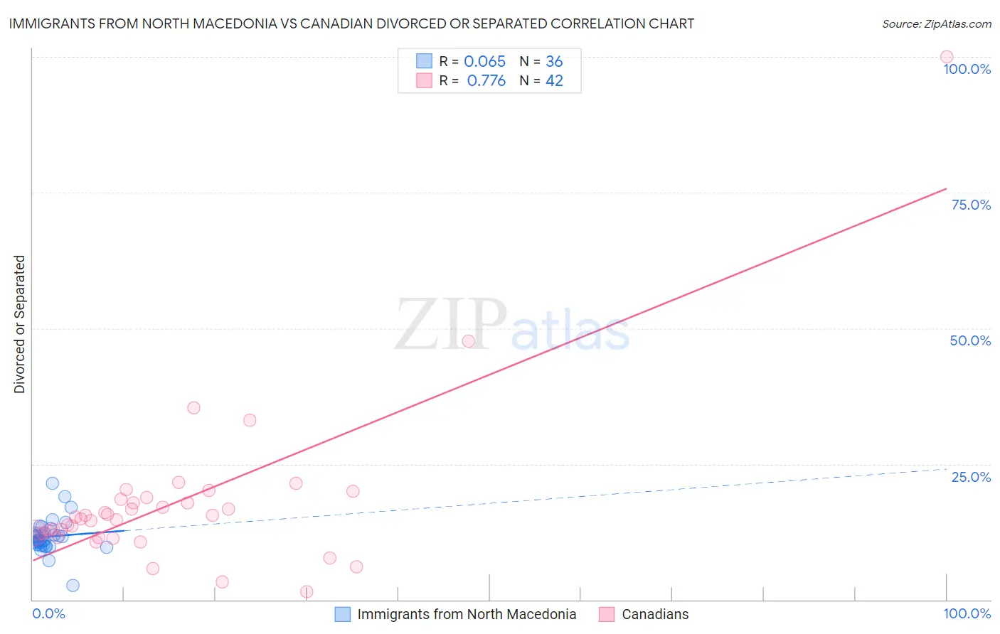 Immigrants from North Macedonia vs Canadian Divorced or Separated