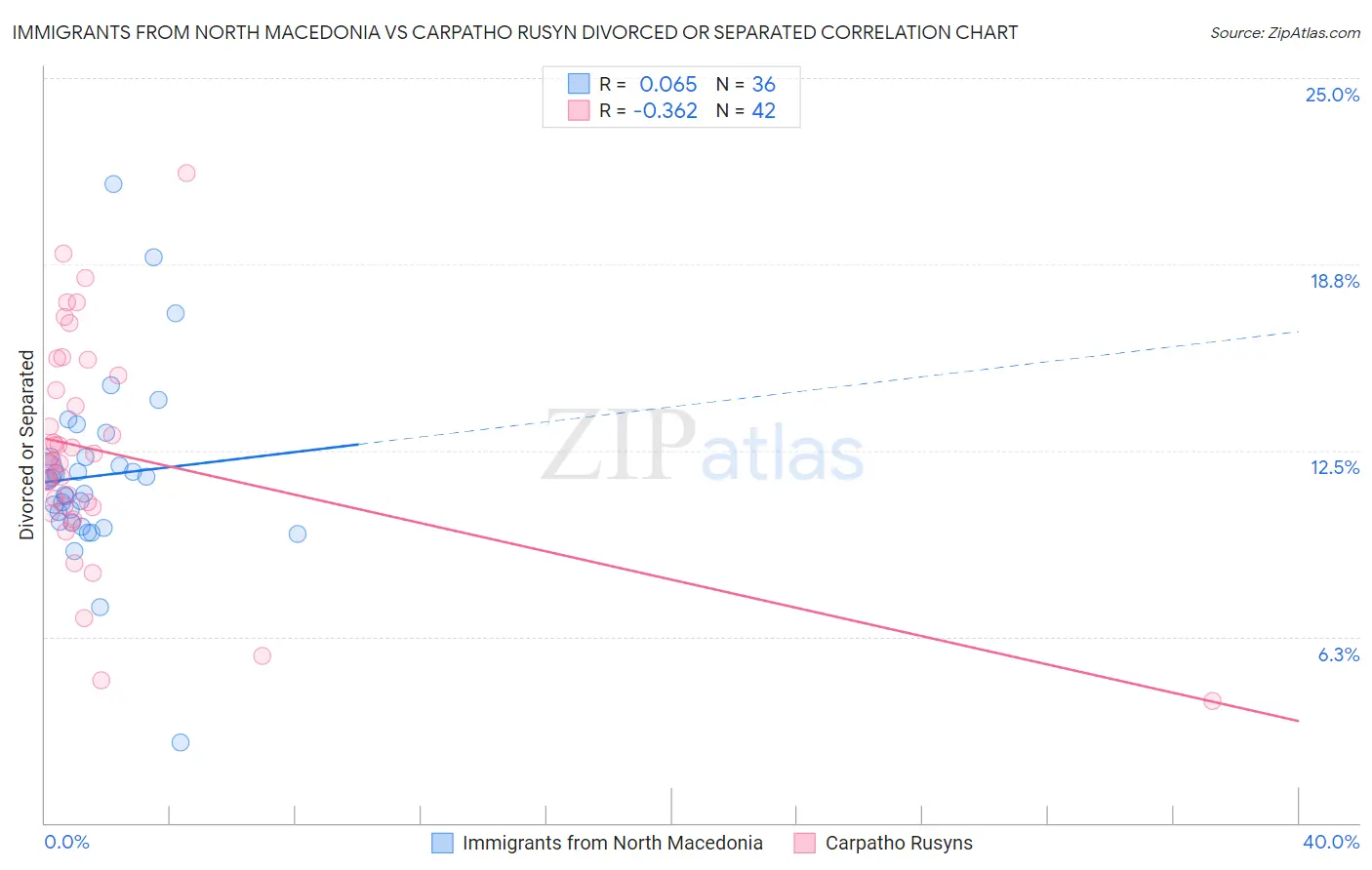 Immigrants from North Macedonia vs Carpatho Rusyn Divorced or Separated